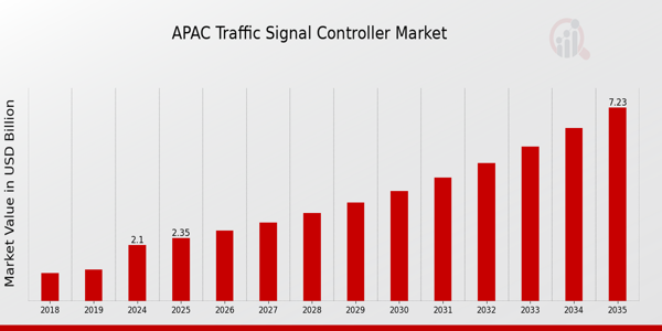 APAC Traffic Signal Controller Market size